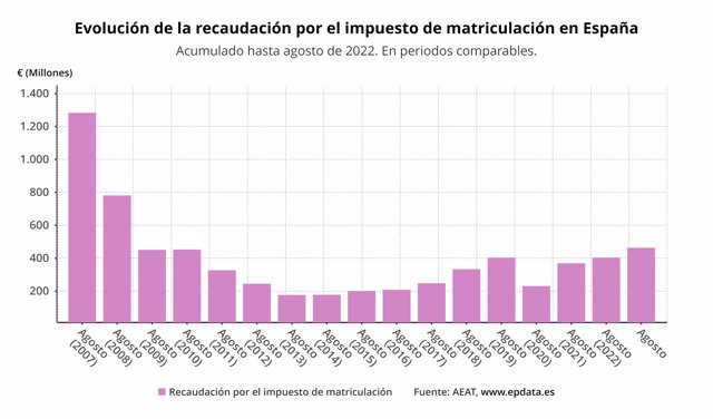 Evolución de la recaudación del impuesto de matriculación