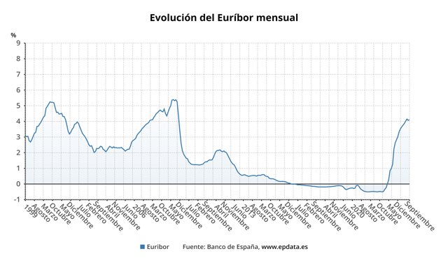 Evolución del Euribor