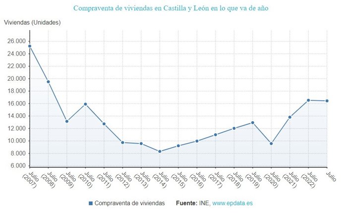 Gráfico de elaboración propia sobre la evolución de la compraventa de viviendas en CyL hasta julio de 2023