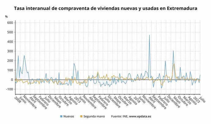 Gráfico de la tasa interanual de compraventa de viviendas nuevas y usadas en Extremadura