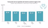 Foto: Los españoles mejoran su satisfacción con la sanidad, aunque siguen lejos de las cifras anteriores a la pandemia