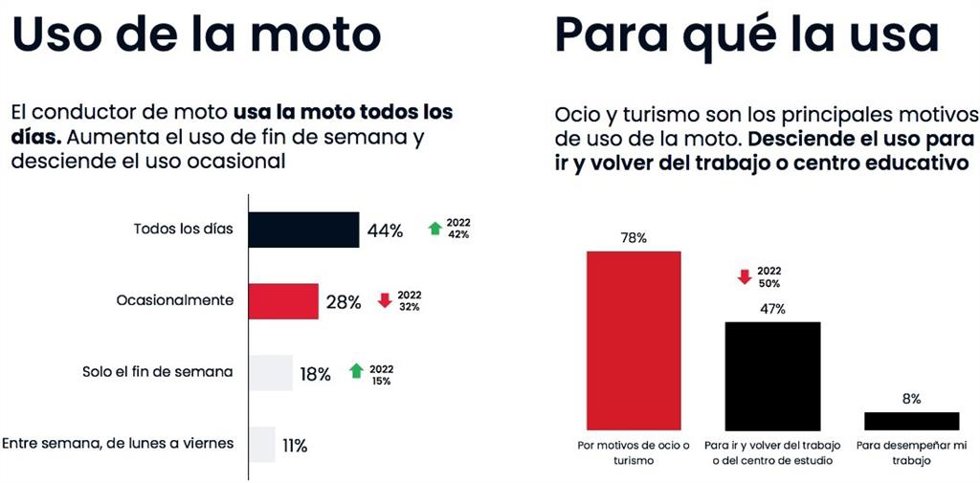 El uso diario de la moto alcanza el 44% en 2023 y el ocasional se reduce hasta el 28%
