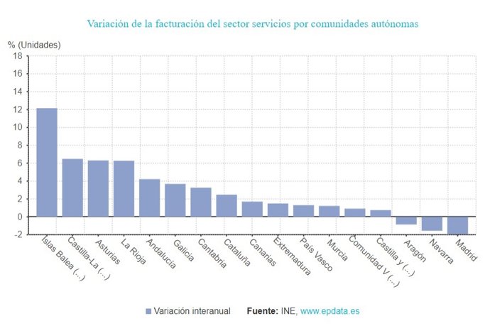 Gráfico de elaboración propia sobre la evolución de la facturación del sector servicios por CCAA en julio de 2023