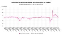Las ventas del sector servicios retoman los ascensos tras subir un 1,5% en julio