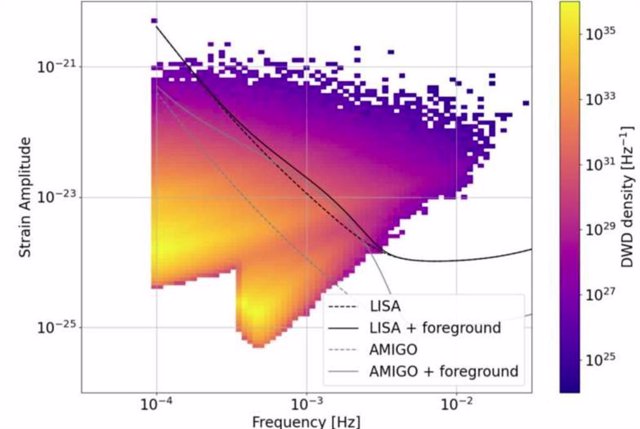 Densidad numérica de UCB que irradian gravitacionalmente en la banda LISA en una población simulada de la Vía Láctea.