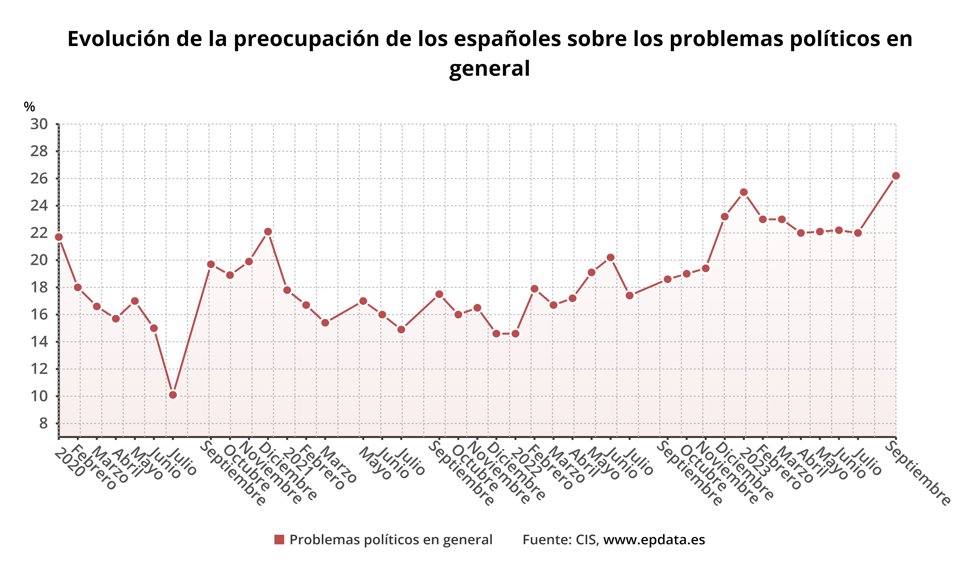 Evolución de la preocupación por los problemas políticos en España