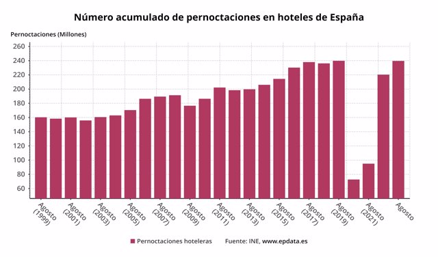 Evolución de las pernoctaciones hoteleras