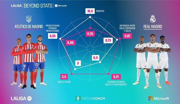 Beyond Stats y Mediacoach desvelan las métricas claves del derbi madrileño entre Atlético y Real Madrid