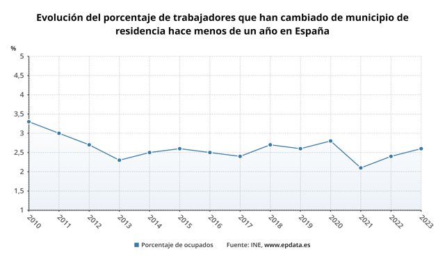 Evolución de la movilidad geográfica laboral