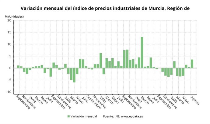 Variación mensual del índice de precios industriales de Murcia