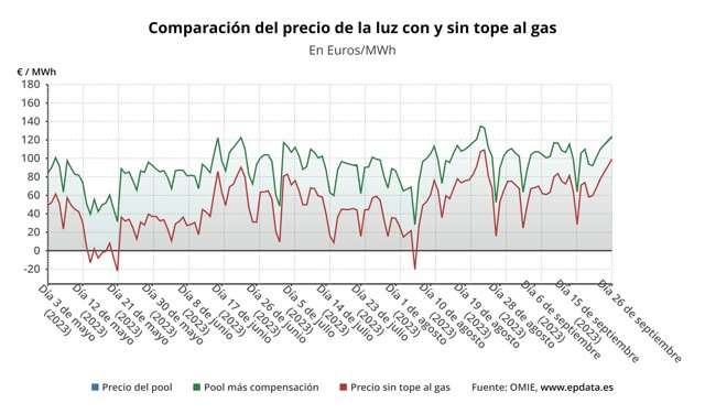 Evolución del precio de la luz.