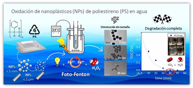Uam. Un Método Prometedor Para La Degradación De Nanoplásticos En Agua