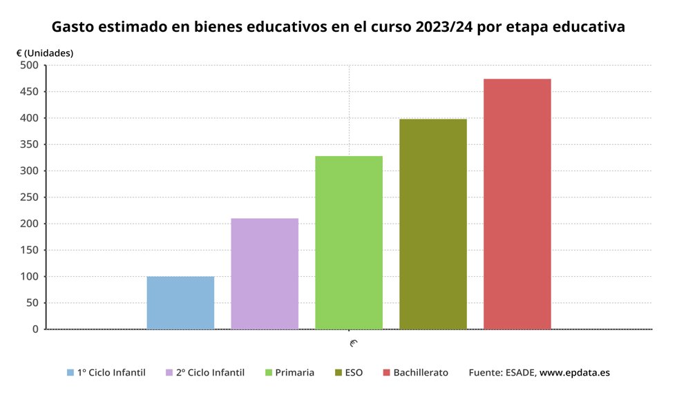 Gasto estimado en bienes educativos en el curso 2023-24 por etapa educativa
