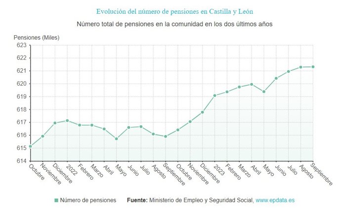 Gráfico de elaboración propia sobre la evolución de las pensiones en CyL hasta septiembre de 2023