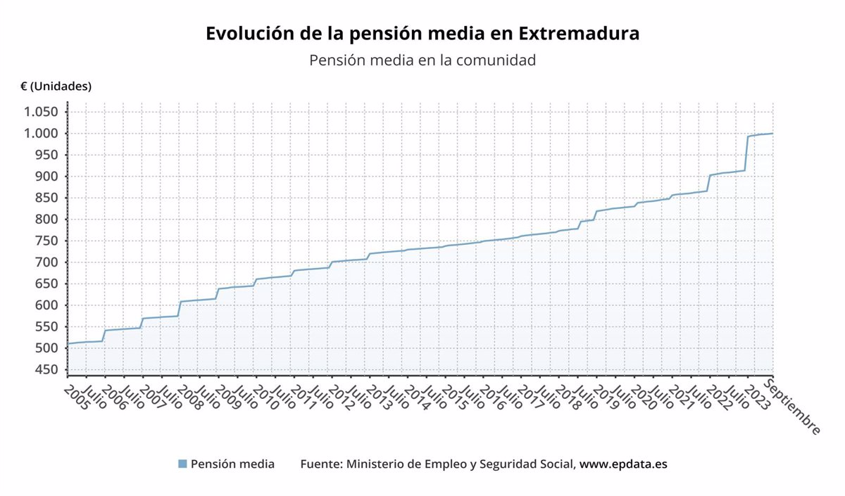 La pensión media en Extremadura supera por primera vez los 1.000 euros pero se mantiene como la más baja del país