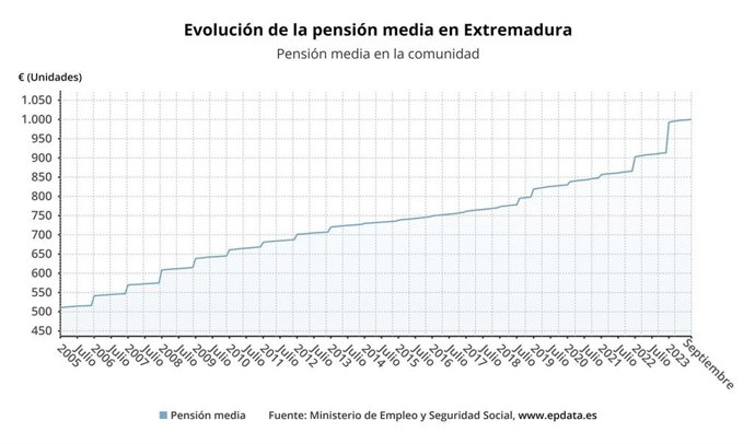 Evolución de la pensión media en Extremadura.