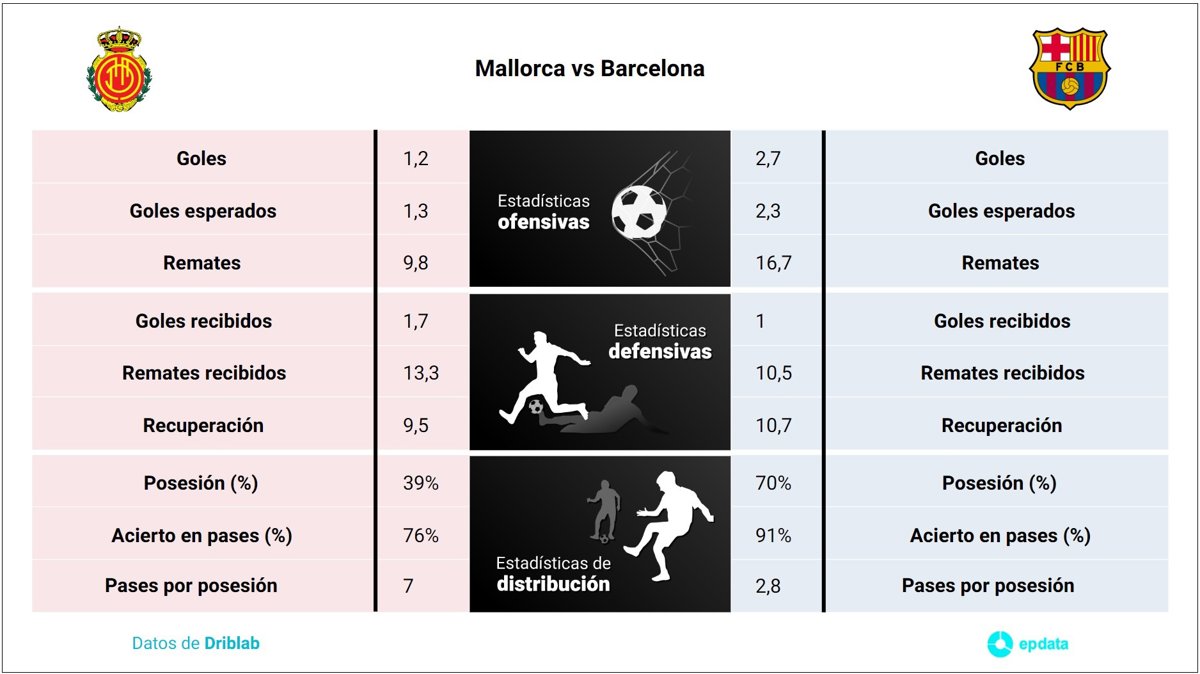 Mallorca vs Barcelona: Hora, donde ver, estadísticas y datos previos al ...