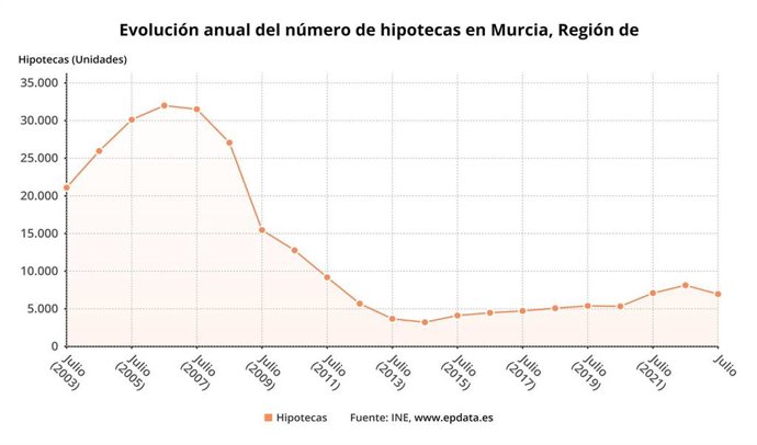 Evolución anual del número de hipotecas en la Región de Murcia