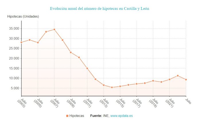 Gráfico de elaboración propia sobre la evolución de las hipotecas en CyL hasta julio de 2023