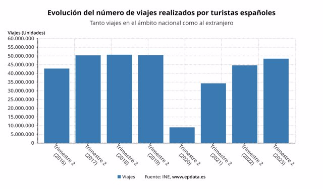 Evolución de los viajes realizados por los turistas españoles