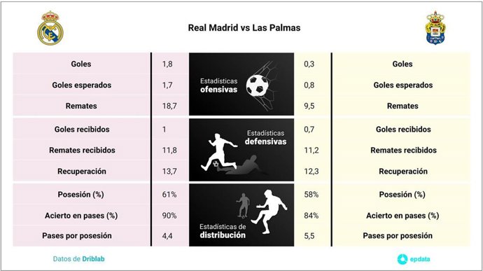 Estadísticas previa Real Madrid vs Las Palmas
