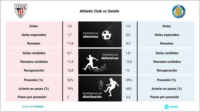 Estadísticas previa Athletic Club vs Getafe