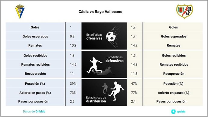 Estadísticas previa Cádiz vs Rayo Vallecano