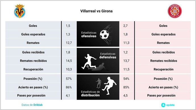 Estadísticas previa Villarreal vs Girona