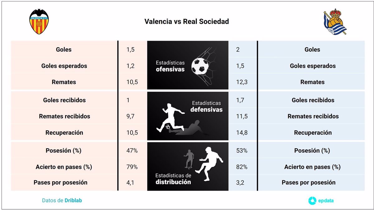 Estadísticas de valencia c. f. contra real sociedad