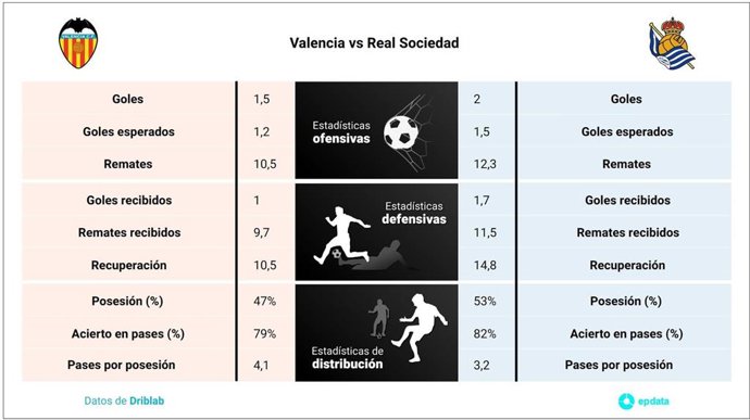 Estadísticas previa Valencia vs Real Sociedad