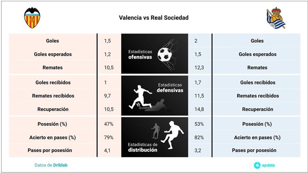Estadísticas previa Valencia vs Real Sociedad