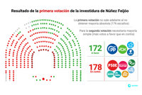 El Congreso rechaza la investidura de Feijóo en la primera votación: 172 votos frente a 178