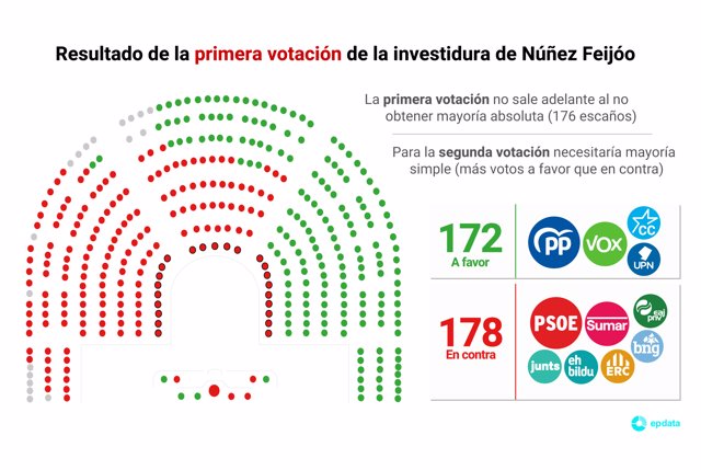 Resultado de la primera votación de investidura de Núñez Feijóo
