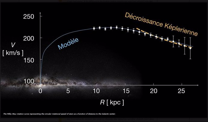 El circuito de rotación de la vía lacteada representa la velocidad circular de rotación en función de la distancia al centro.