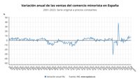 Las ventas del comercio minorista moderan su crecimiento en agosto hasta el 7% y suman nueve meses de alzas