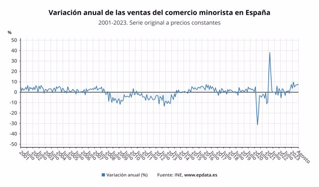 Evolución de las ventas del comercio minorista