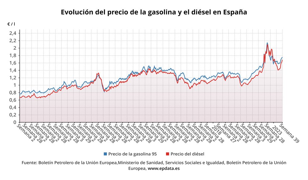 Evolución del precio de la gasolina y el gasóleo. 