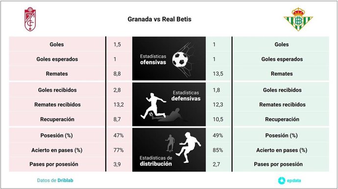 Estadísticas previas Granada vs Real Betis