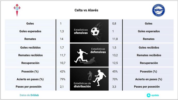 Estadísticas previa Celta vs Alavés