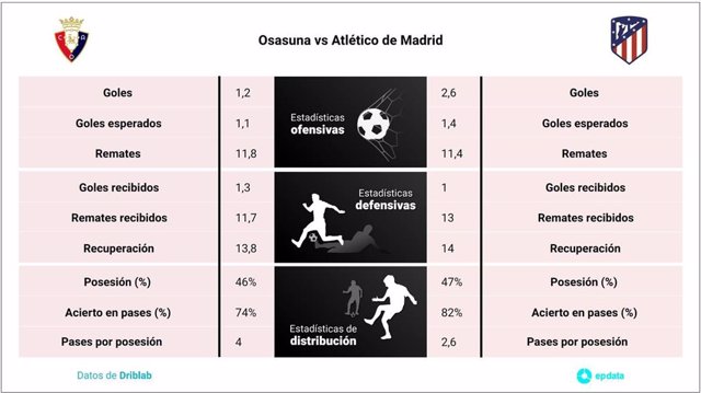 Estadísticas de osasuna contra atlético de madrid