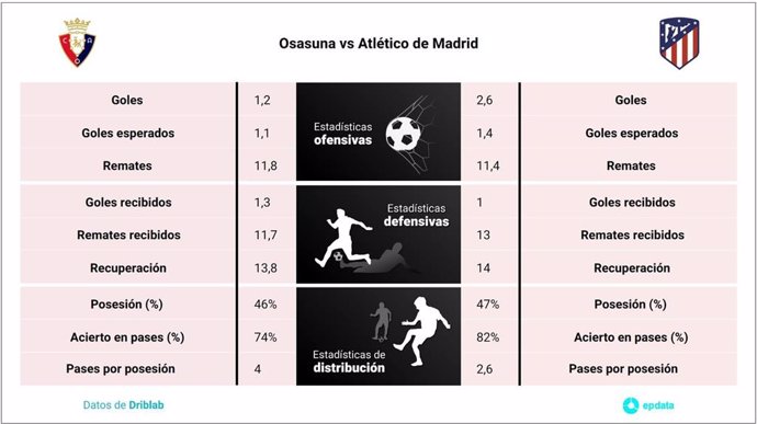 Estadísticas previa Osasuna vs Atlético de Madrid