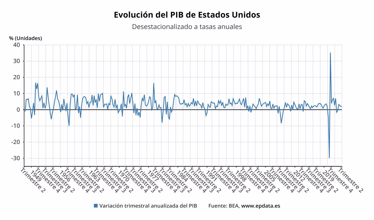 Estados Unidos: tasa de crecimiento del PIB 2028