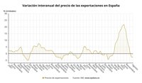 Los precios de exportaciones industriales bajan un 2,6% en agosto y los de importaciones se hunden