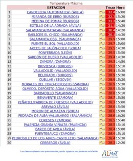 Ranking de las temperaturas máximas registradas en CyL en la jornada del jueves 28 de septiembre