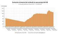 La deuda pública se modera al 111,2% del PIB en el segundo trimestre, pero marca récord de 1,569 billones
