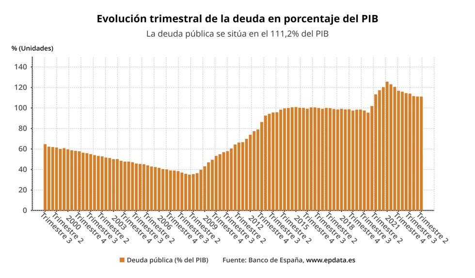 Evolución de la deuda pública trimestral