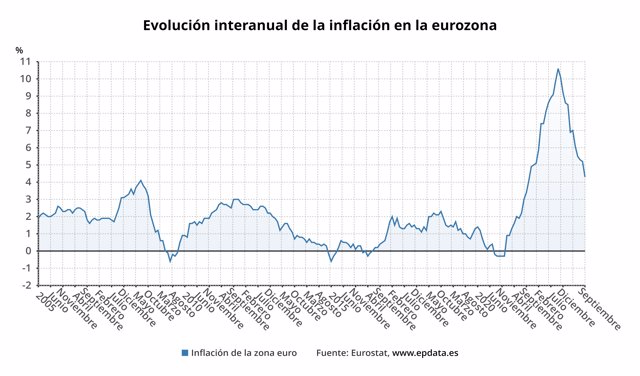 Evolución de la inflación  en la eurozona