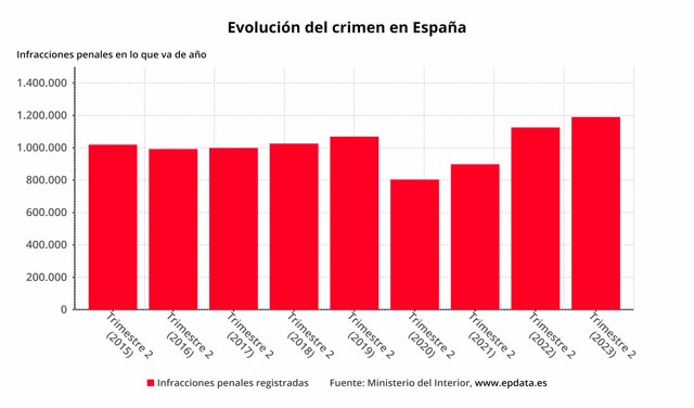 Evolución del crimen en España