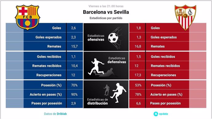 Estadísticas previa FC Barcelona vs Sevilla FC