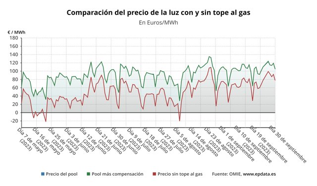 Evolución del precio de la luz.